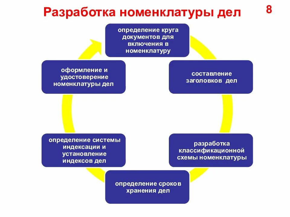 Кто разрабатывает документы в организации. Этапы составления номенклатуры дел. Этапы разработки номенклатуры дел. Схема составления номенклатуры дел. Алгоритм формирования номенклатуры дел.