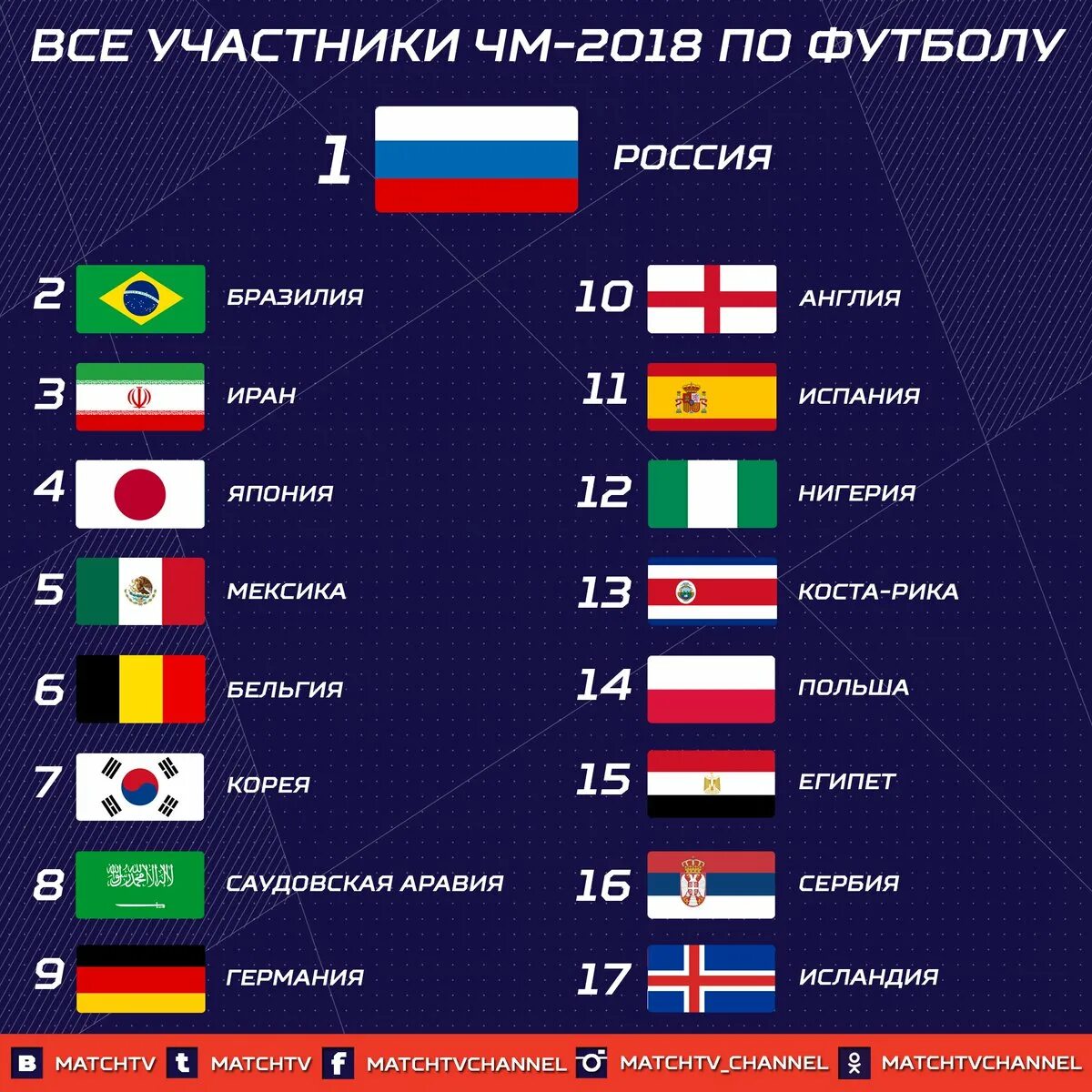 Сколько команд участвует в матче. Участники ЧМ 2018. Список участников ЧМ 2018 по футболу. Страны участники ЧМ 2018.