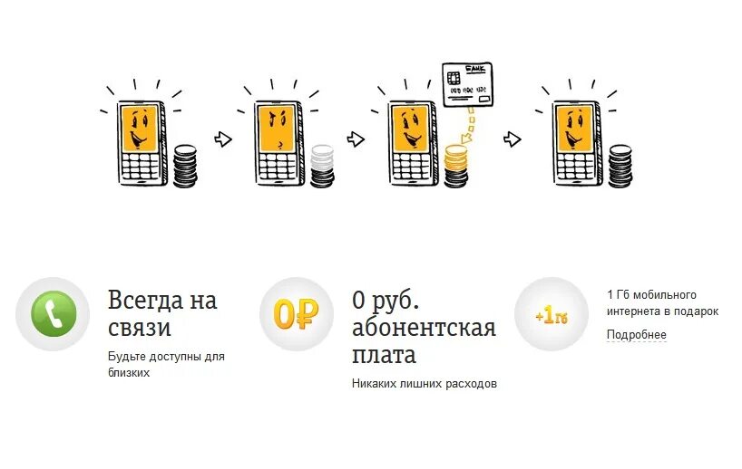 Билайн 3 гб интернета. Автооплата Билайн. Билайн 1 ГБ интернета. Как подключить автооплату. Билайн управление автооплатой.