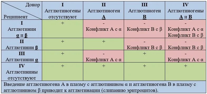 Агглютинин бета. Группы крови таблица агглютиногены. Агглютинины в плазме крови. Переливание крови таблица. Группы крови агглютиногены и агглютинины.