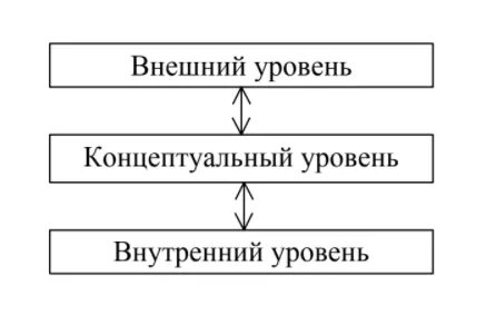 Концептуальный уровень описания