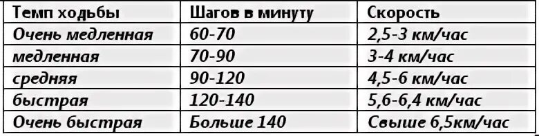 5 километров это сколько по времени. Средняя скорость человека ходьба пешком. Средняя скорость ходьбы человека в км/ч. Скорость зотьбы человека. Средняя скорость человека при ходьбе.