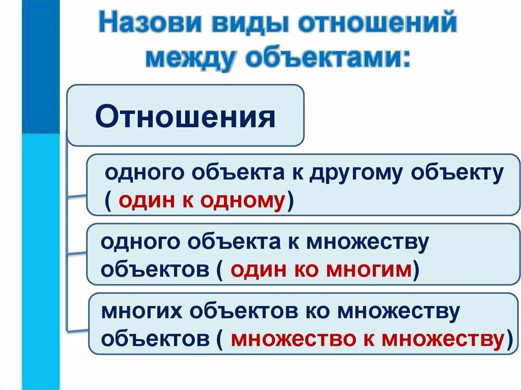 Как называются отношения в 3. Виды отношений между объектами. Виды связей между объектами. Виды отношений Информатика. Отношения между объектами Информатика.