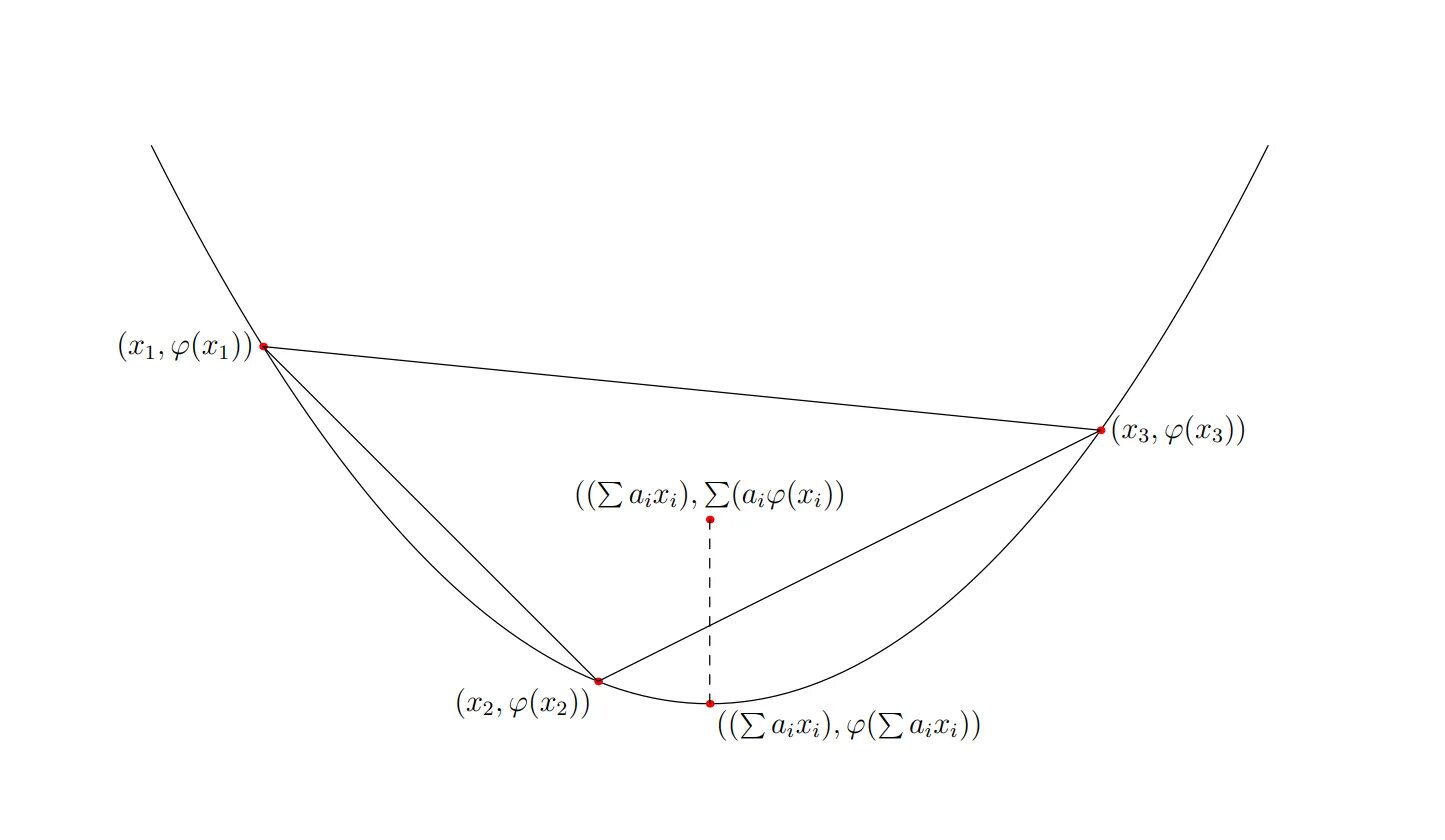 Неравенство йенсена формула. Неравенства юнга гельдера минковского. Неравенство йенсена для выпуклых функций. Теорема йенсена. Неравенство йенсена квант.