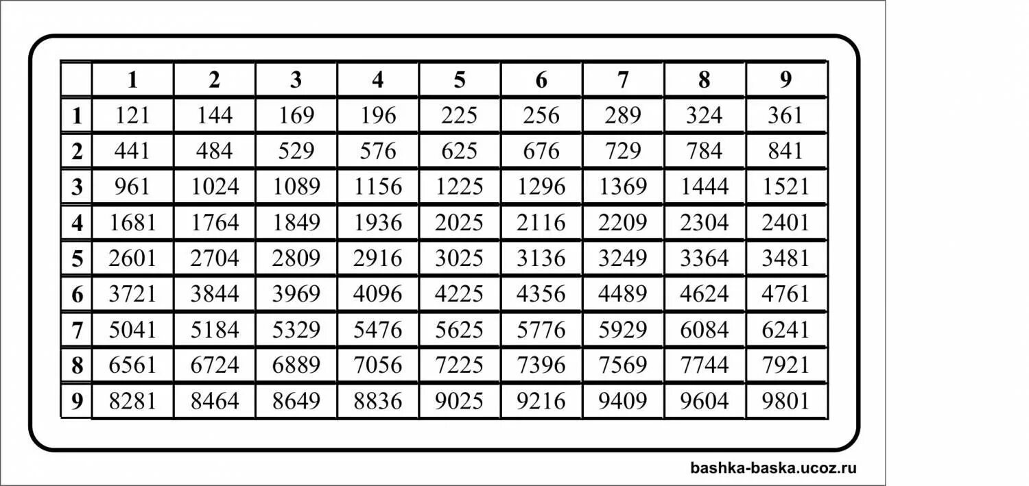 0 в квадрате это сколько. Таблица квадратов натуральных чисел от 1 до 99. Корень квадрата таблица.