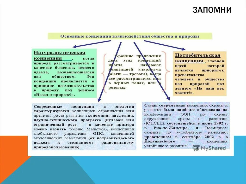 Современное взаимодействие общества и природы. Теории взаимодействия природы и общества. Основные концепции взаимодействия общества и природы. Взаимодействие общества с окружающей средой. Современные концепции взаимодействия общества и природы.