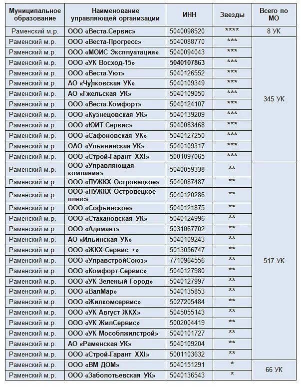 тарифы в раменском районе. тарифы в раменском районе. пересмотр тарифов на электроэнергию. управляющая компания зеленый город раменское. тарифы жкх в московской области.
