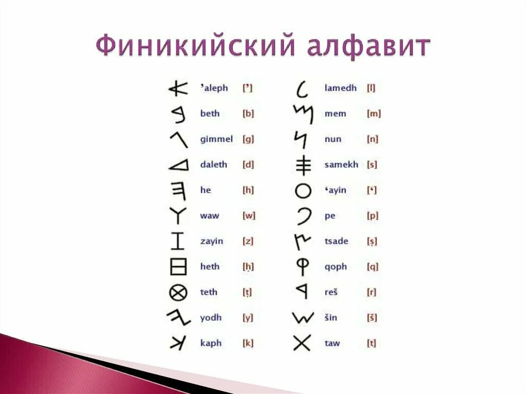 Финикийский алфавит. Алфавит древних финикийцев. Алфавит древней Финикии русский. Первый Финикийский алфавит. Язык готов с переводом