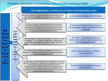 Порядок обследования технического состояния многоквартирного дома