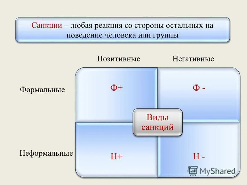 К формальным позитивным санкциям относят дружеское признание. Основные формы социальных санкций. В приведенном ниже списке формальные позитивные санкции. Какие из приведённых ниже примеров иллюстрируют преступления?. В приведенном ниже списке формальные позитивные санкции.