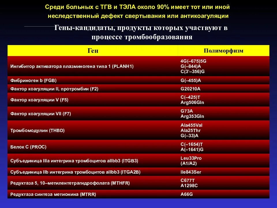 Pai 1 675. Ингибитор активатора плазминогена. Ингибитор активатора плазминогена 5g/4g. Мутация Гена pai-1 : 675 5g>4g 4g4g. Ингибитор активатора плазминогена 4g/4g что это значит.