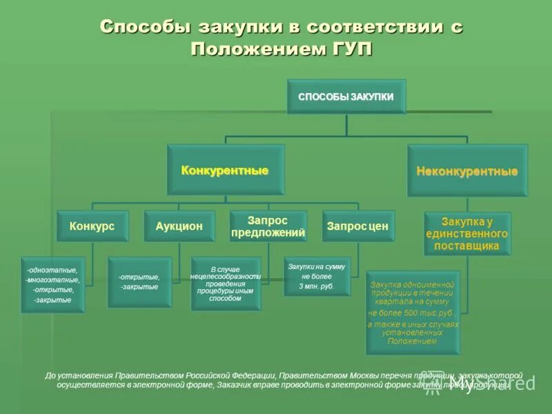 Дирекция строительства москвы. Дирекция эксплуатации зданий. Компания конкурентные закупки в Саратове.