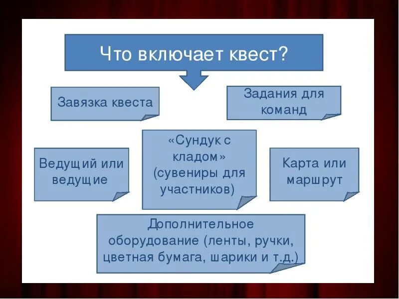 Схема квеста. Правила квеста для детей. Задачи для квеста. Схема виды квестов. Статья квест игры