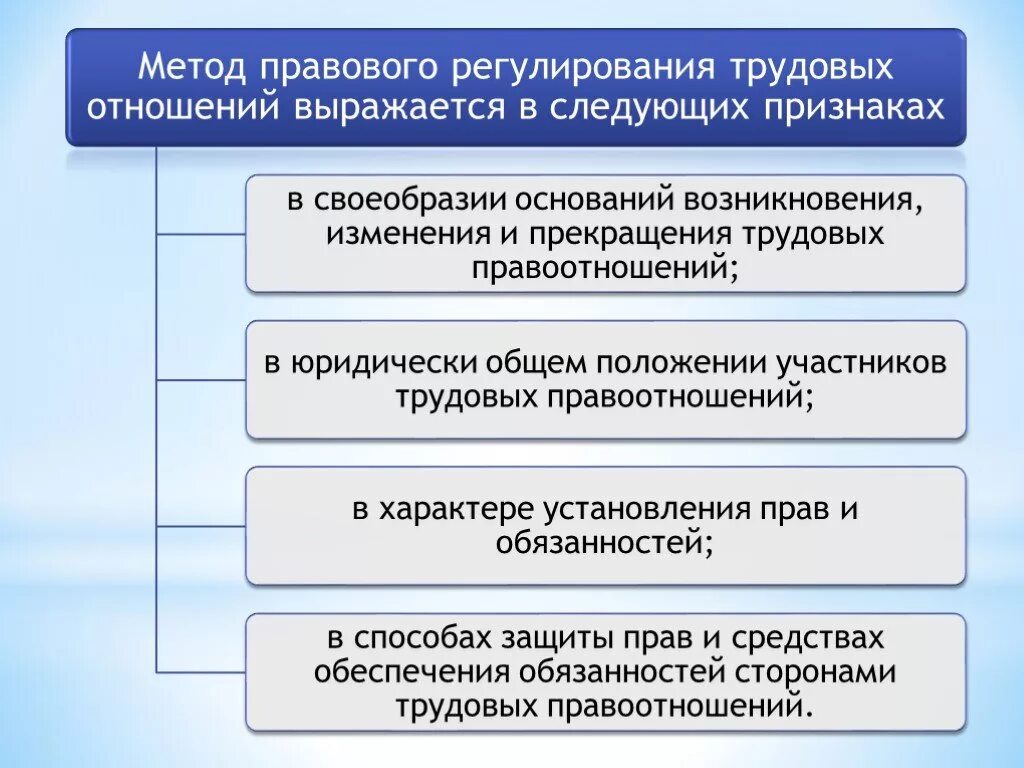 Кто из участников трудовых правоотношений имеет право. Метод правового регулирования трудовых отношений. Способы регулирования правоотношений. Способы правового регулирования в трудовом праве. Специфика правового регулирования.