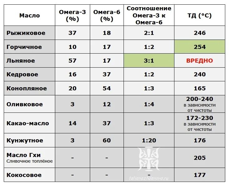 Температура дымления растительных масел таблица. Точки горения масел таблица. Точка дымления растительных масел таблица. Температура кипения масел для жарки таблица. Масло на котором можно жарить