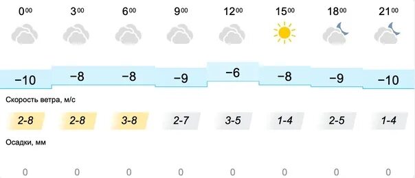 Прогноз погоды в вельске на 10 дней