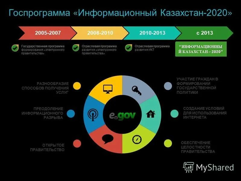 Государственные программы - основа развития казахстана. Государственная программа развитие образования. Государственные программы рк. Программа цифровой казахстан. Государственная программа развитие образования.