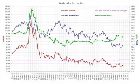 нефть юралс