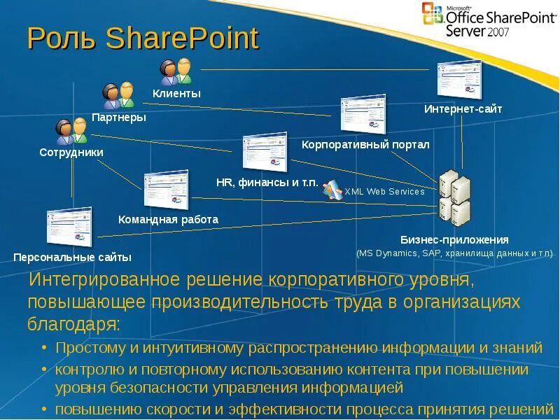 SHAREPOINT презентация. Возможности Microsoft SHAREPOINT Server. SHAREPOINT основные компоненты. SHAREPOINT задачи.