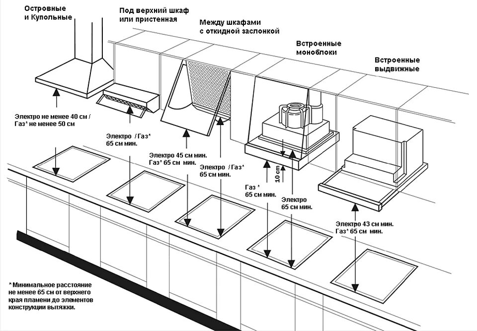 Расстояние от плиты до вытяжки по нормам. Высота вытяжки кухонной схема монтажа. Схема нормативов крепления вытяжки. Высота установки кухонной встраиваемой вытяжки. Схема установок вытяжка газовой плиты.