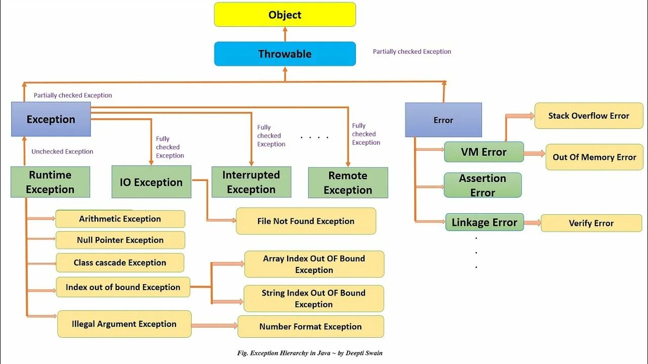 Stack exception java. Иерархия exception java. дерево исключений java. exception hierarchy in java. иерархия исключений java.