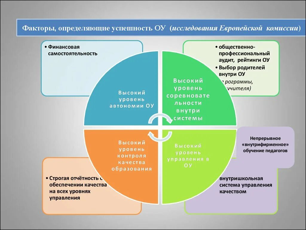 Факторы качества образования схема. Факторы управления качеством. Факторы повышения качества образования. Модель управления качеством образования. Система 07 образования