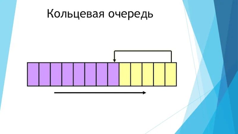 Кольцевая строка. Кольцевая очередь c++. Кольцевая очередь в программировании. Кольцевая очередь на основе массива. Как работает Кольцевая очередь.