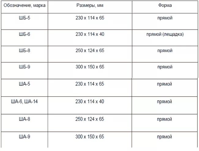 Сколько весит 5 размер. Ша5 кирпич шамотный вес 1 шт. Размер шамотного кирпича ШБ-5. Плотность шамотного кирпича ШБ-5. Размеры шамотного кирпича таблица.