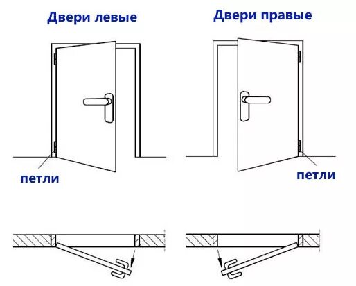 Дверь открывается в двух положениях. Схема открывания дверей на чертежах. Тип открывания входных дверей схема. Как понять правая или левая петля на дверь. Петля дверная левая или правая как определить.