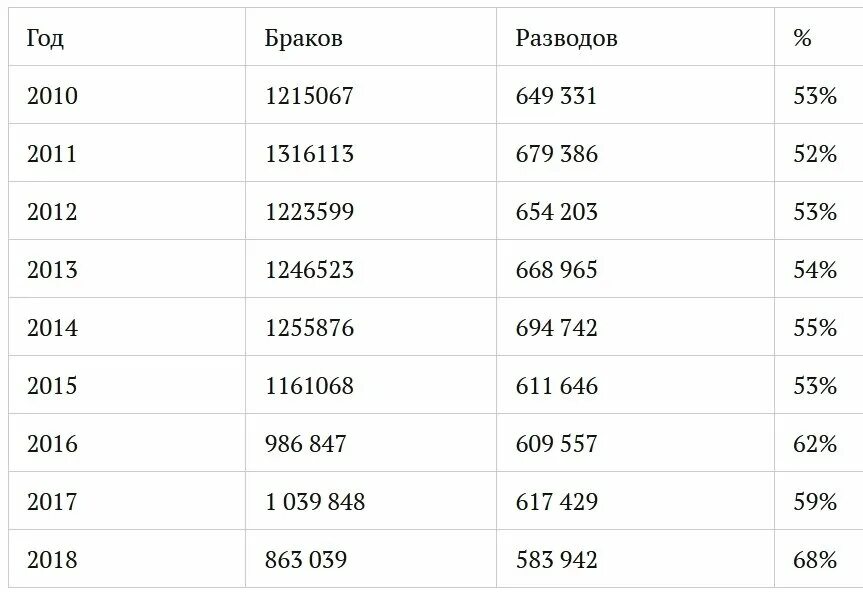 Сколько будет замужеств. Статистика разводов в России таблица. Статистика браков и разводов в России 2022. Статистика браков и разводов в России по годам. Статистика браков и разводов в РФ 2020.