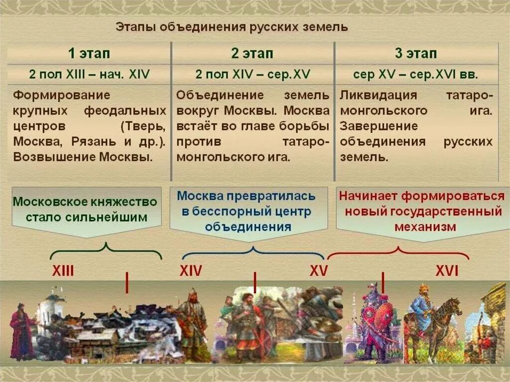 Формирование единой территории российского государства