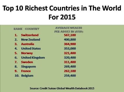 Richest country
