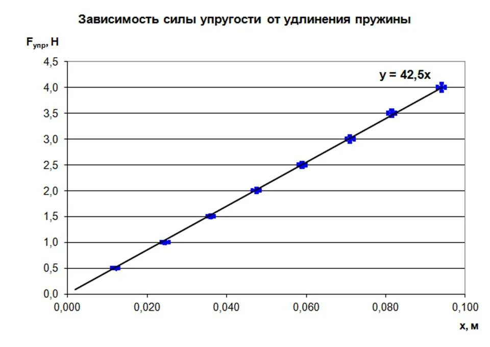 Зависимость произведения