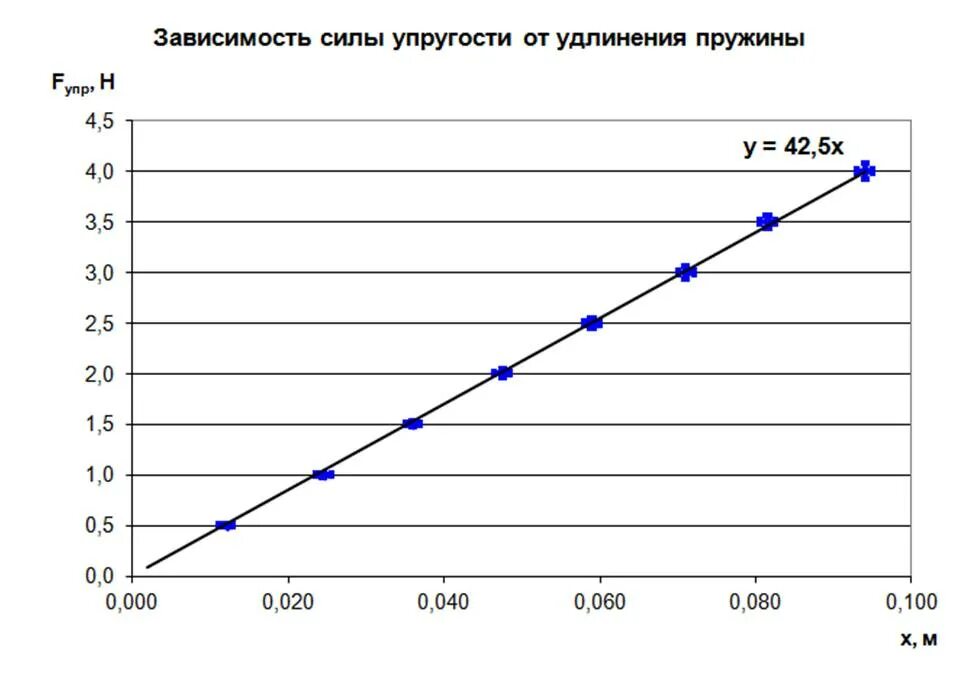 Зависимость подъема