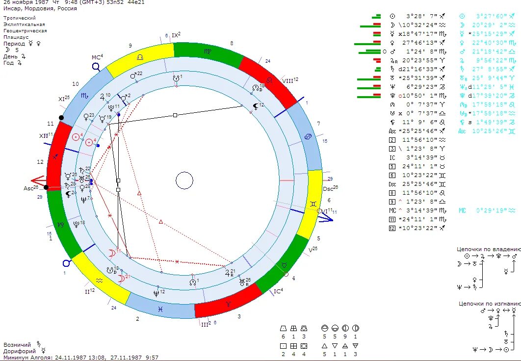Юпитер в 6 доме. Юпитер в 8 доме соляра. Юпитер в 1 доме соляра. Спидометр гармонии натальная карта совместимости по дате рождения.