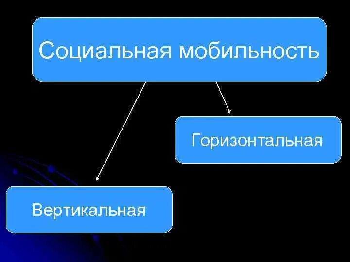 Питирим Сорокин социальная мобильность. Каналы социальной мобильности горизонтальная и вертикальная. П Сорокин социальная мобильность. Виды социальной мобильности Сорокин. Горизонтальный социальный лифт