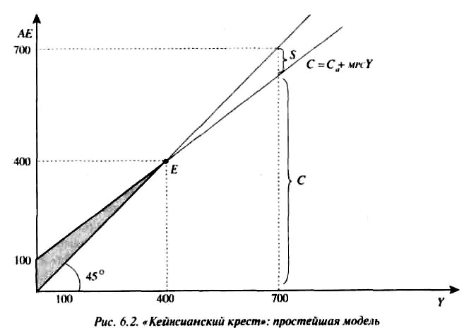 Равновесие в модели кейнсианского Креста. Кейнсианский крест макроэкономика. Кейнсианство график. Модель кейнсианский крест макроэкономика. Модель кейнсианского креста