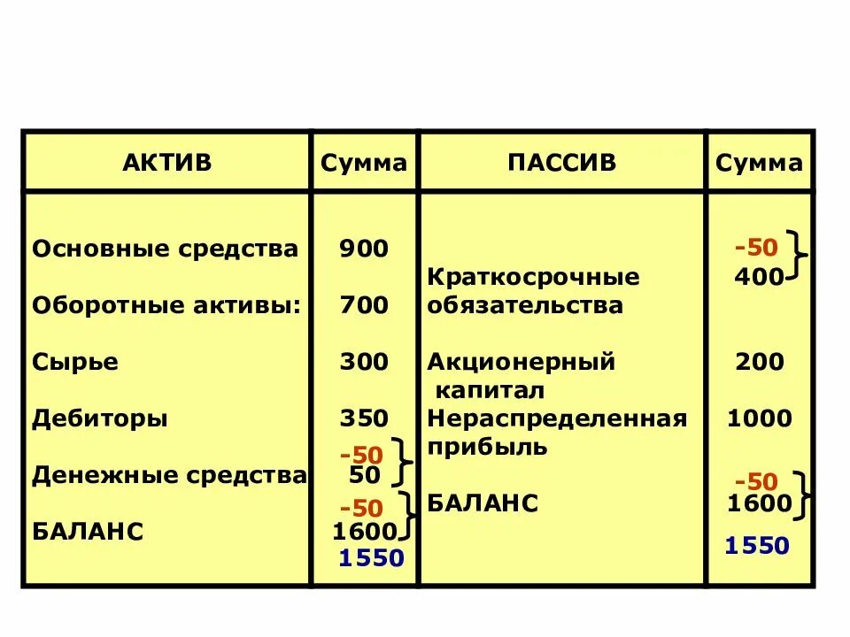 Актив и пассив баланса. Актив или пассив в бухгалтерском учете. Актив и пассив бухгалтерского баланса. Материалы в бухгалтерском учете пассив это Актив.