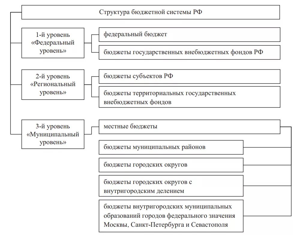 Основные группы бюджетов. Классификация гражданско-правовых договоров схема. Структура бюджетной системы РФ схема. Классификация гражданско-правовых договоров по юридической природе. Бюджет структура бюджетной системы России.