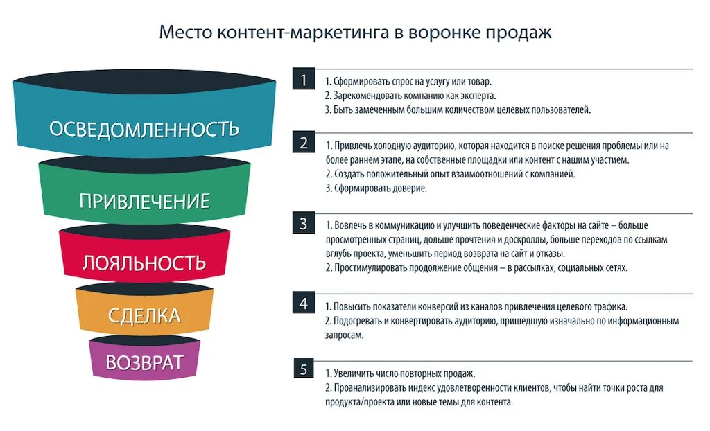 Стратегия продвижения в интернете. Маркетинговая воронка продаж. Воронка продаж в маркетинге. Воронка продаж для маркетолога. Воронка интернет маркетинга.