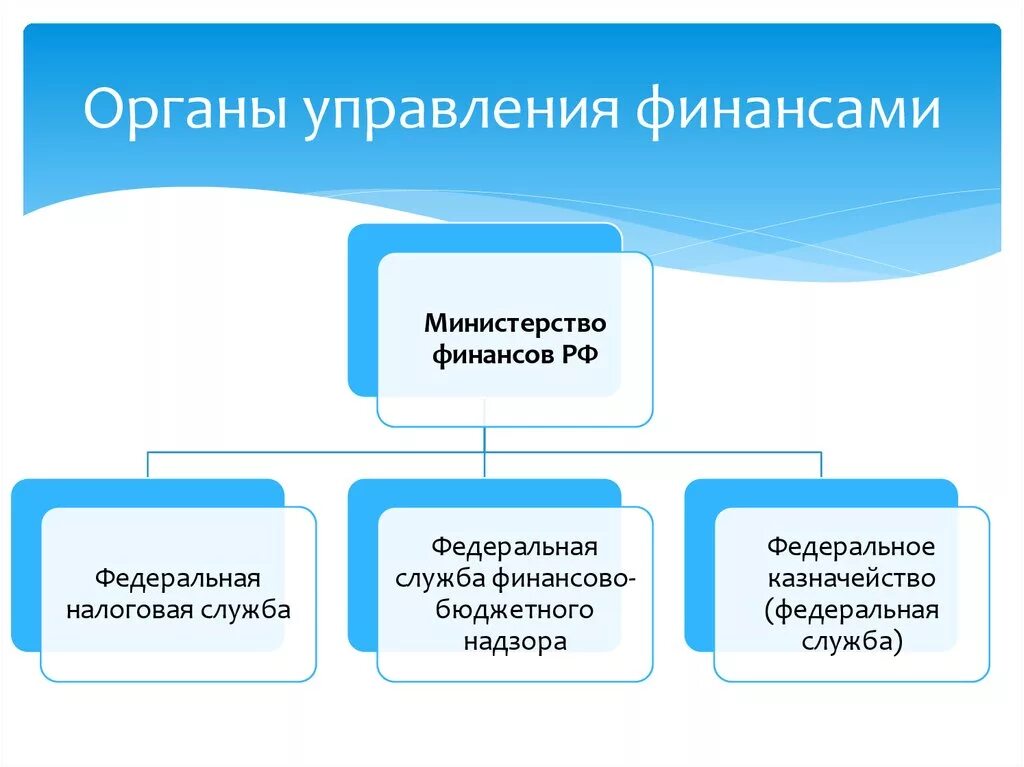 Управление финансами министерство финансов рф. Органы управления фина. Органы управления финансами. Структура органов управления финансами. Органы управления государственными финансами.