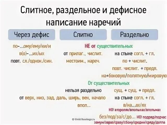 Слитное дефисное и раздельное написание слов конспект. Слитное раздельное и дефисное написание наречий. Слитное и дефисное написание слов. Слитное и раздельное написание наречий правило. Дефисное написание наречий 7 класс.