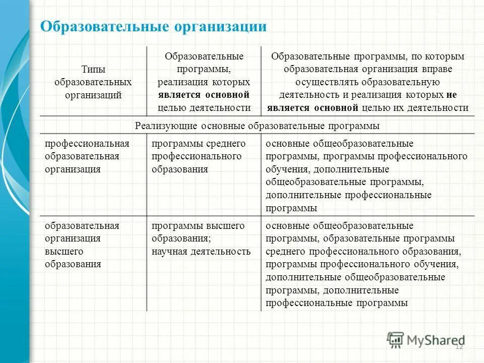 Основные типы образовательных программ. Виды образовательных программ таблица. Типы и виды образовательных программ таблица. Типы типы образовательных программ. Типы учебных программ образовательных учреждений:.