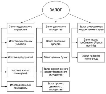 Понятие и формы залога