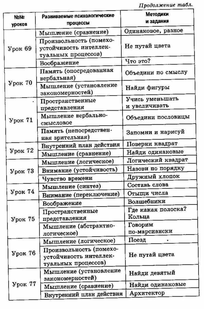 Локалова 120 уроков психологического развития младших школьников. План урок по психология. План занятий по психологии. Уроки психологического развития Локалова 1-4 класс. Уроки психологии по классам