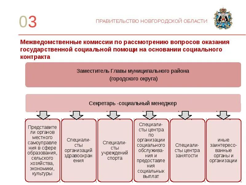 Структура правительства Новгородской области. Структура правительства Новгородской области схема. В межведомственную комиссию по социальному контракту. Органы власти в Новгородской области. Распоряжение новгородской области