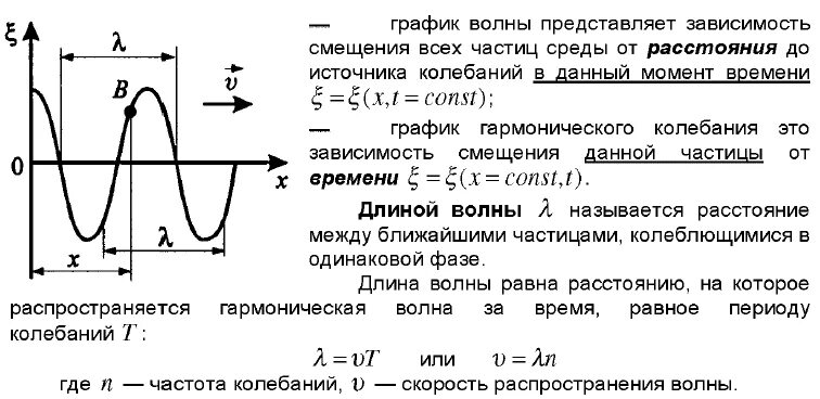 Длина волны на графике