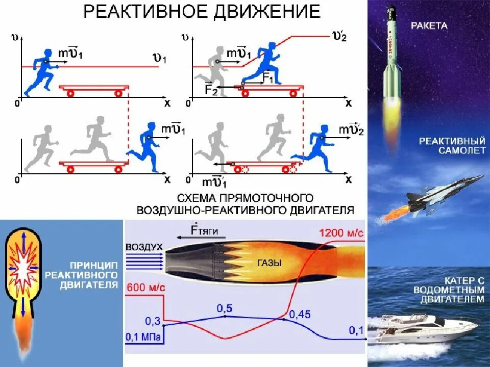 Где используется движение. Примеры реактивного движения в технике. примеры реактивного движения в физике. принцип реактивного движения в физике. реактивное движение в технике.