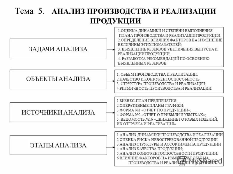 методы анализа продукции предприятия. методика анализа производства и реализации продукции. схема производства и реализации продукции. методы реализации продукции. анализ выполнения плана производства.