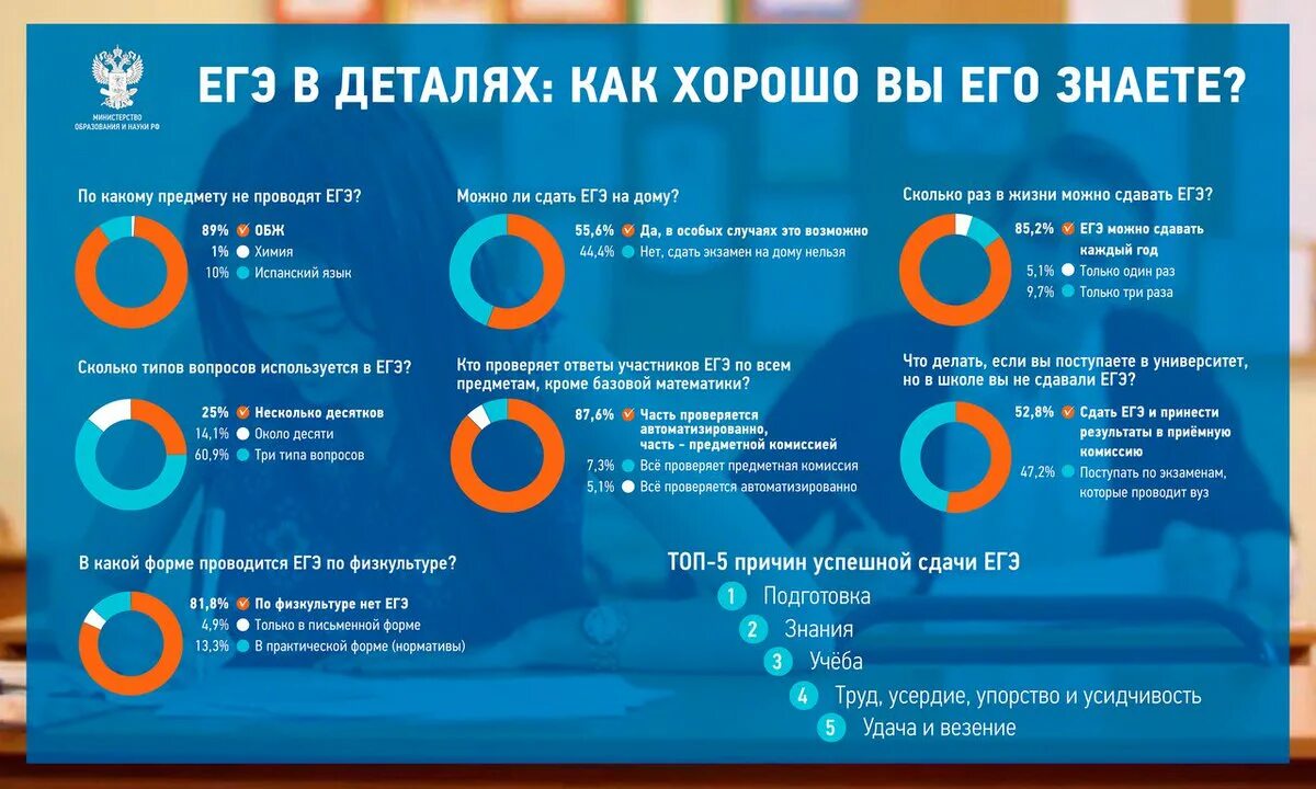 Инфографика ЕГЭ. ЕГЭ В инфографике. Результаты ЕГЭ инфографика. Сдача ЕГЭ инфографика. Сколько раз можно выходить на егэ